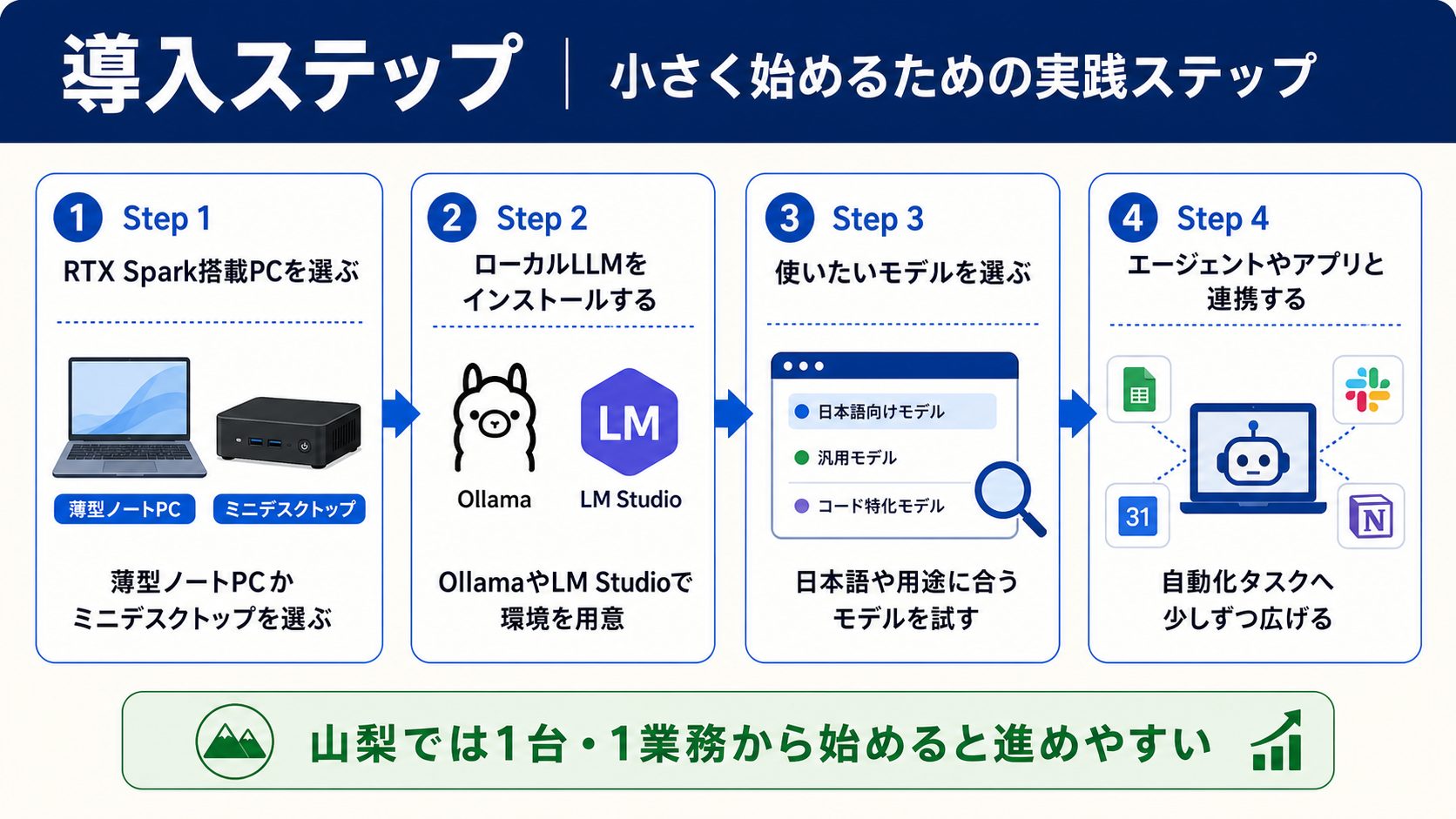導入ステップのイメージ