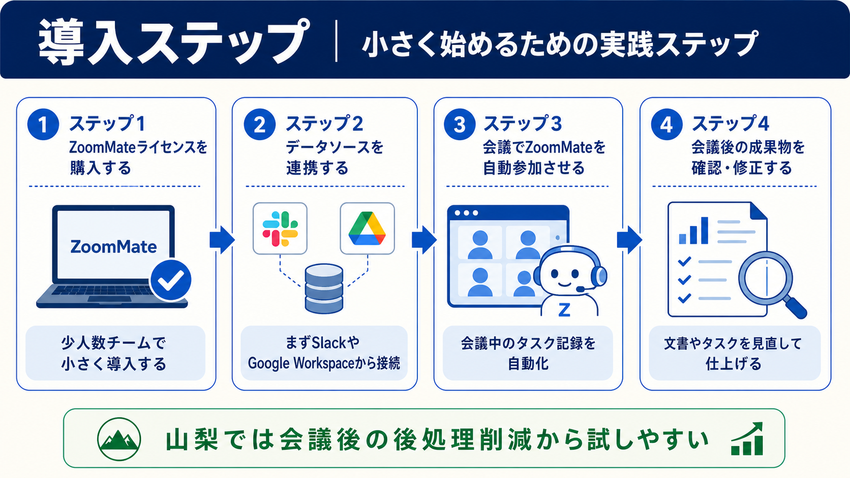導入ステップのイメージ